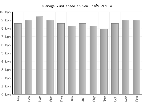 San José Pinula average winspeed by month (km/h)