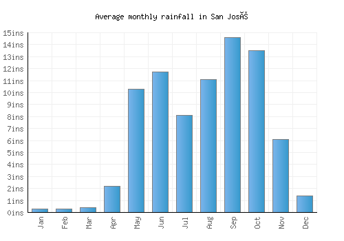 San José monthly rainfall chart (inches)