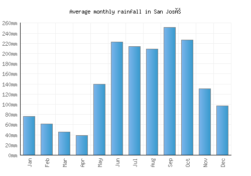 San José monthly rainfall chart (mm)