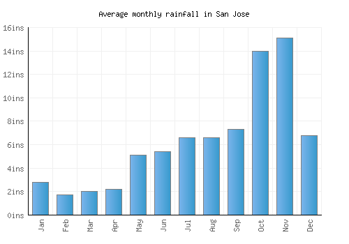 San Jose monthly rainfall chart (inches)