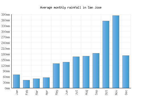 San Jose monthly rainfall chart (mm)
