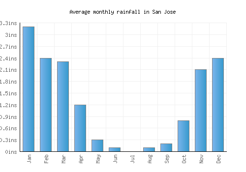 San Jose monthly rainfall chart (inches)