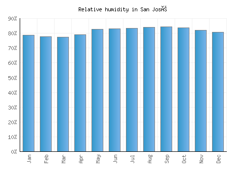San José relative humidity averages