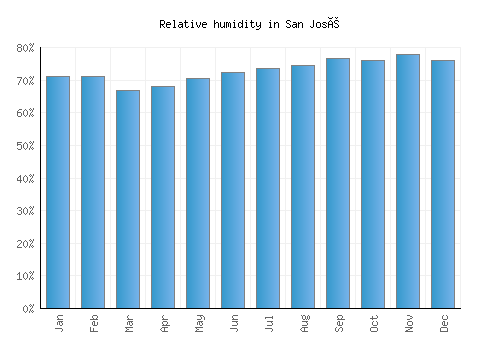 San José relative humidity averages