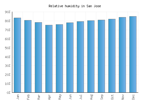 San Jose relative humidity averages