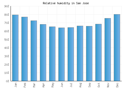 San Jose relative humidity averages