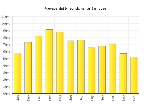 San Jose average daily sunshine chart