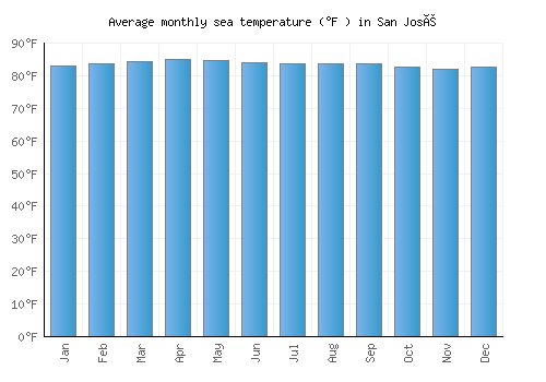 San José average sea temperature chart (Fahrenheit)
