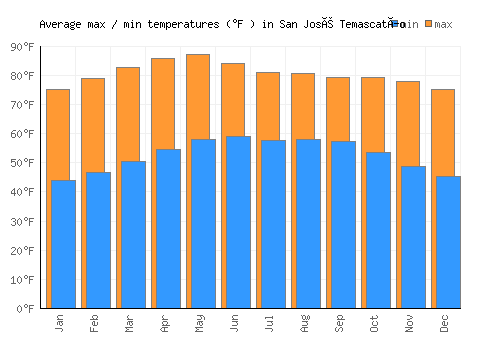 San José Temascatío average minimum / maximum temperatures (Fahrenheit)