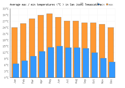 San José Temascatío average minimum / maximum temperatures (Celsius)