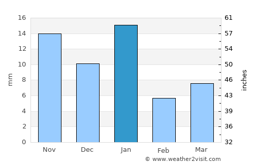 San José Temascatío average rain in January