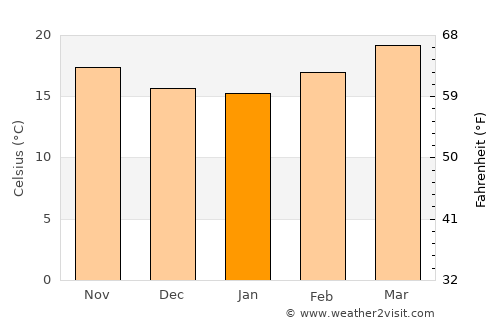 San José Temascatío average temperature in January