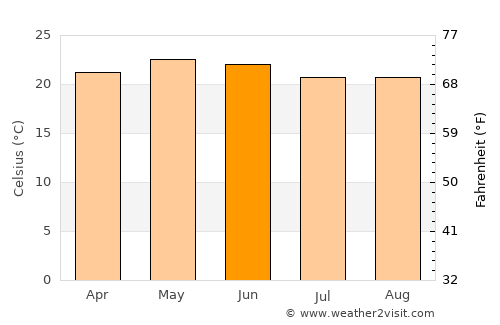 San José Temascatío average temperature in June