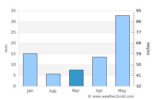 San José Temascatío average rain in March