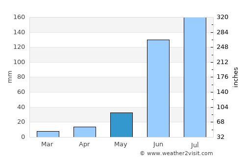 San José Temascatío average rain in May