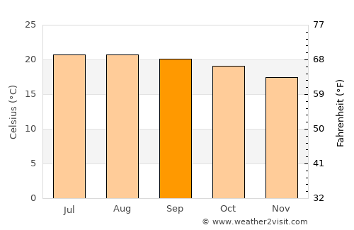San José Temascatío average temperature in September