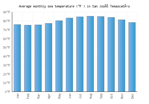San José Temascatío average sea temperature chart (Fahrenheit)