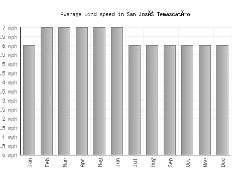 San José Temascatío average winspeed by month (mph)