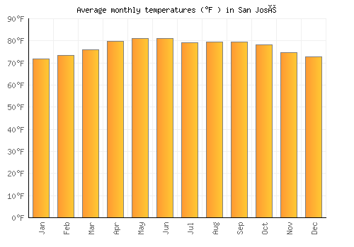 San José average temperature chart (Fahrenheit)