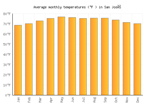 San José average temperature chart (Fahrenheit)