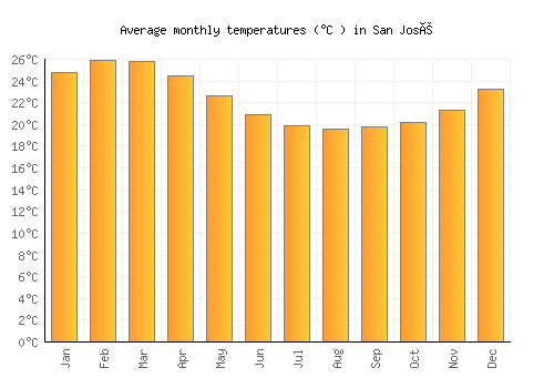 San José average temperature chart (Celsius)