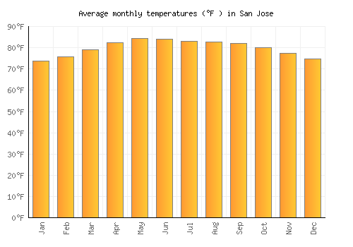 San Jose average temperature chart (Fahrenheit)