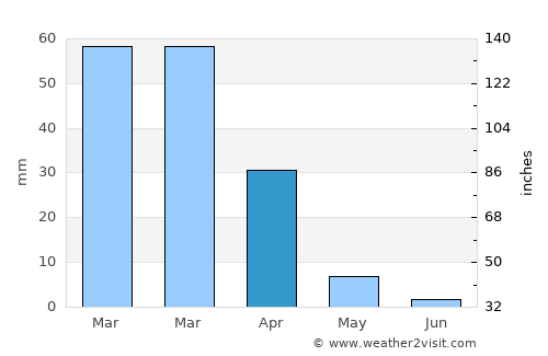 San Jose average rain in April