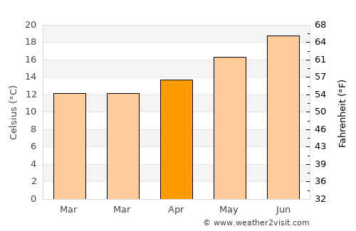 San Jose average temperature in April