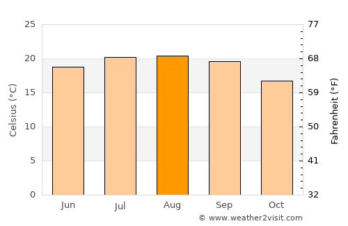 San Jose average temperature in August