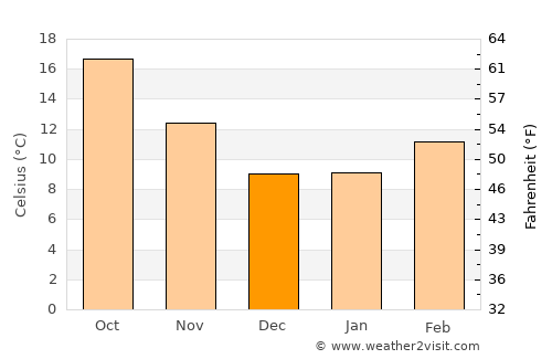 San Jose average temperature in December