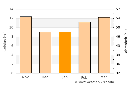 San Jose average temperature in January