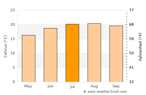 San Jose average temperature in July