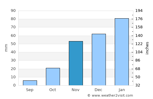 San Jose average rain in November