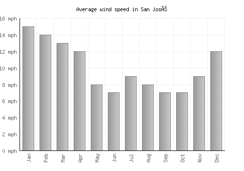 San José average winspeed by month (mph)