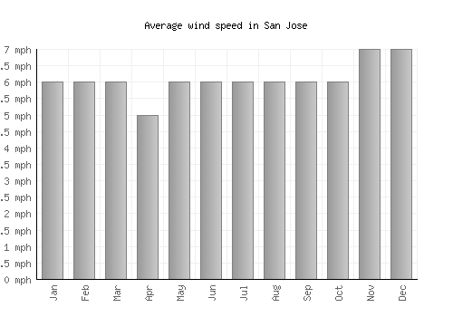 San Jose average winspeed by month (mph)