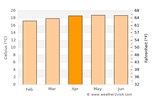 San Josecito average temperature in April