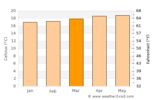 San Josecito average temperature in March
