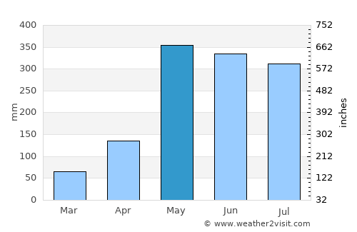 San Josecito average rain in May