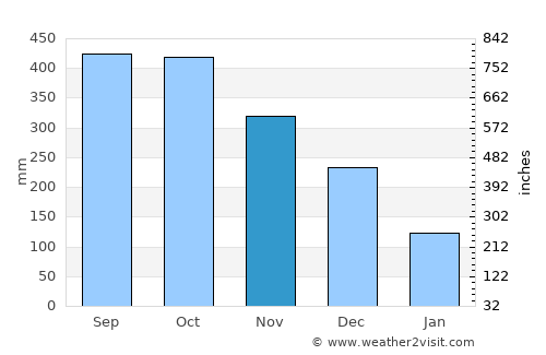 San Josecito average rain in November