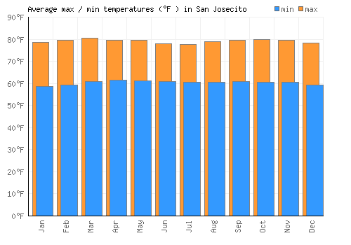 San Josecito average minimum / maximum temperatures (Fahrenheit)