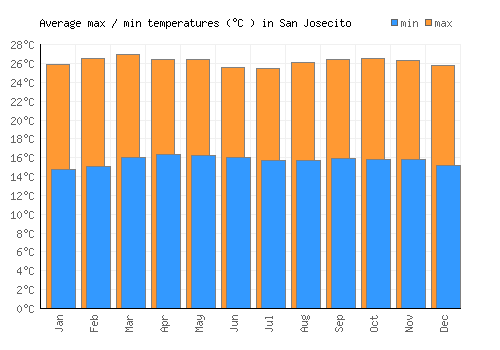 San Josecito average minimum / maximum temperatures (Celsius)