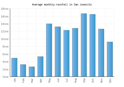 San Josecito monthly rainfall chart (inches)
