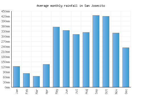 San Josecito monthly rainfall chart (mm)
