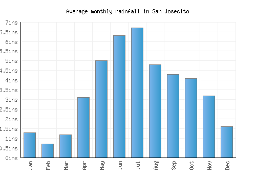 San Josecito monthly rainfall chart (inches)