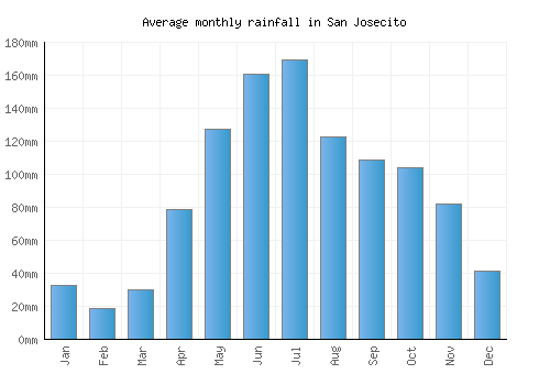 San Josecito monthly rainfall chart (mm)