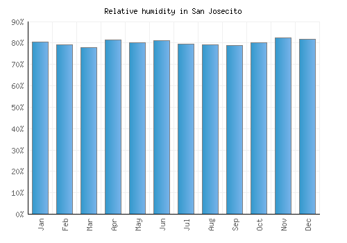 San Josecito relative humidity averages