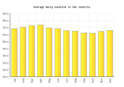 San Josecito average daily sunshine chart