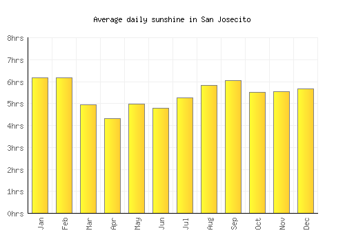 San Josecito average daily sunshine chart
