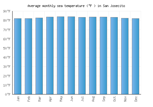 San Josecito average sea temperature chart (Fahrenheit)