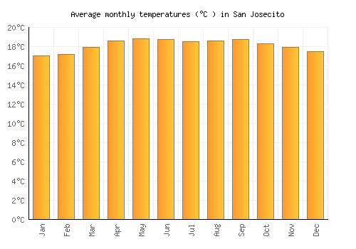 San Josecito average temperature chart (Celsius)